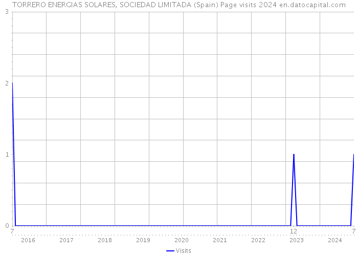 TORRERO ENERGIAS SOLARES, SOCIEDAD LIMITADA (Spain) Page visits 2024 