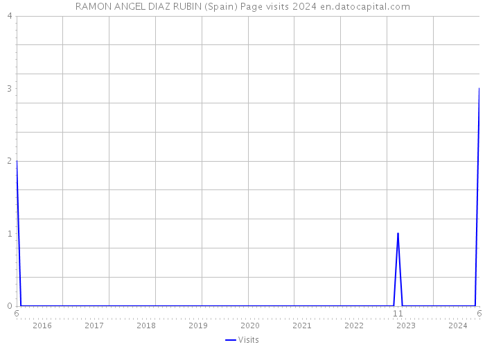 RAMON ANGEL DIAZ RUBIN (Spain) Page visits 2024 