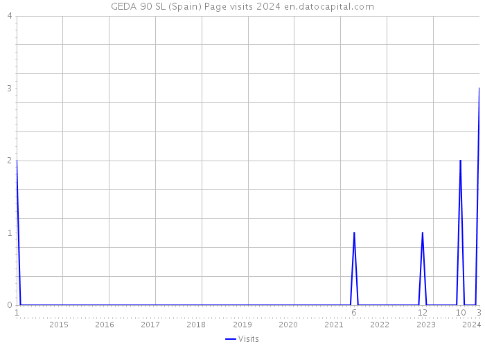 GEDA 90 SL (Spain) Page visits 2024 