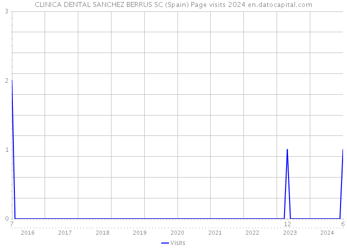 CLINICA DENTAL SANCHEZ BERRUS SC (Spain) Page visits 2024 