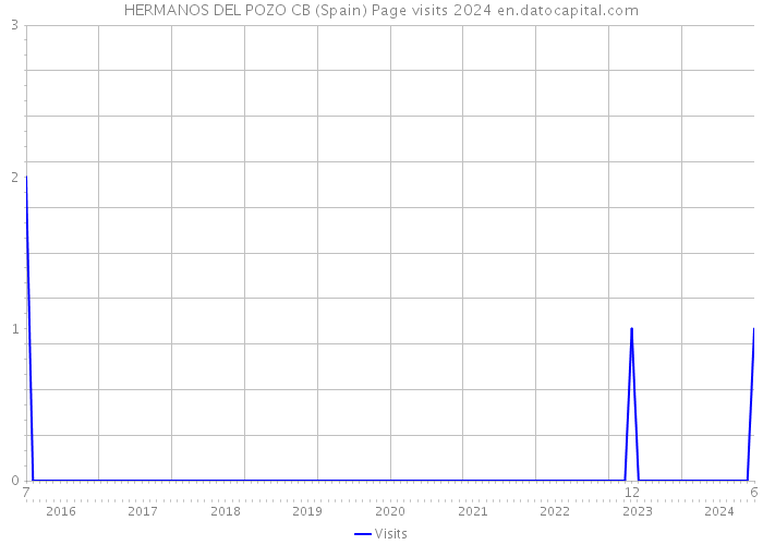 HERMANOS DEL POZO CB (Spain) Page visits 2024 