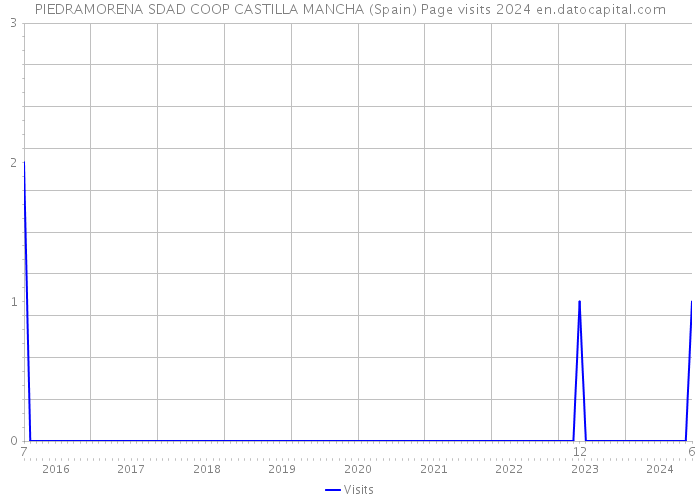 PIEDRAMORENA SDAD COOP CASTILLA MANCHA (Spain) Page visits 2024 