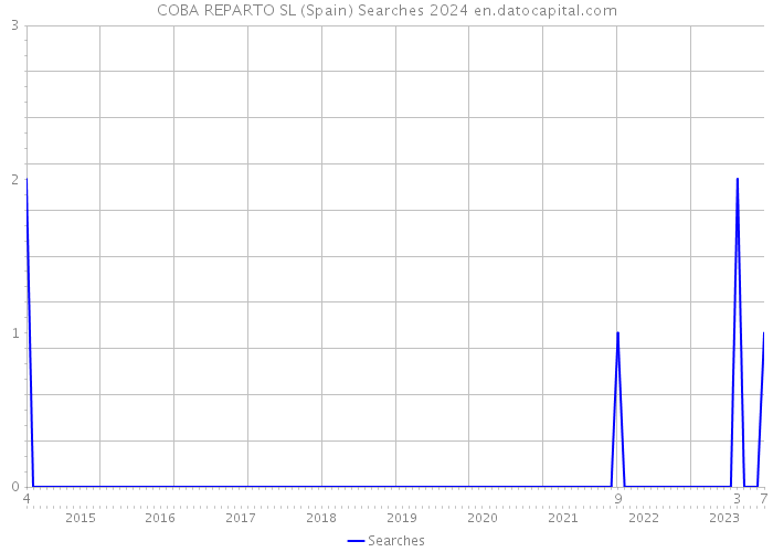 COBA REPARTO SL (Spain) Searches 2024 