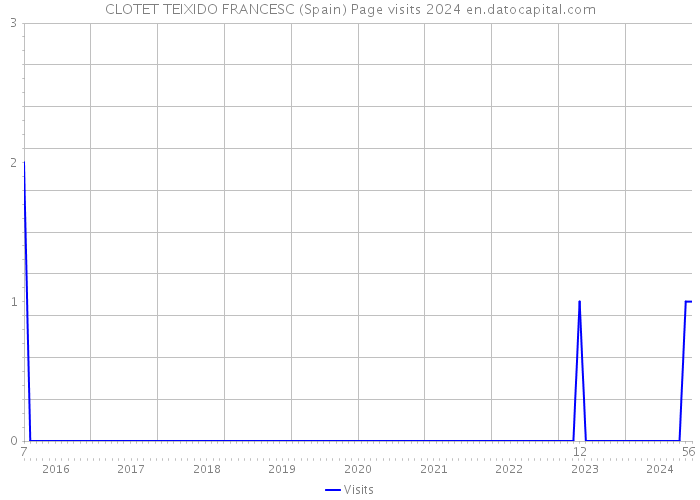 CLOTET TEIXIDO FRANCESC (Spain) Page visits 2024 
