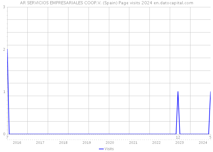 AR SERVICIOS EMPRESARIALES COOP.V. (Spain) Page visits 2024 