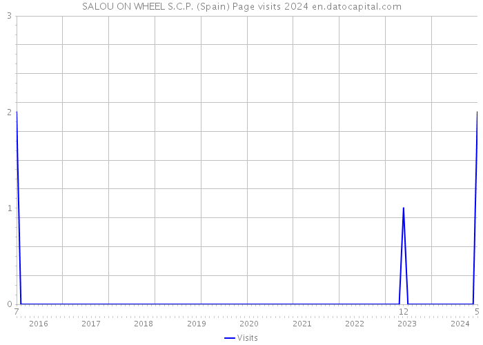 SALOU ON WHEEL S.C.P. (Spain) Page visits 2024 