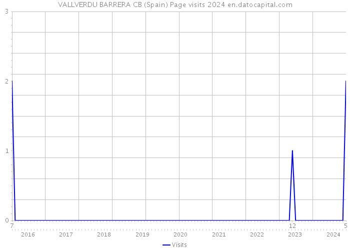 VALLVERDU BARRERA CB (Spain) Page visits 2024 