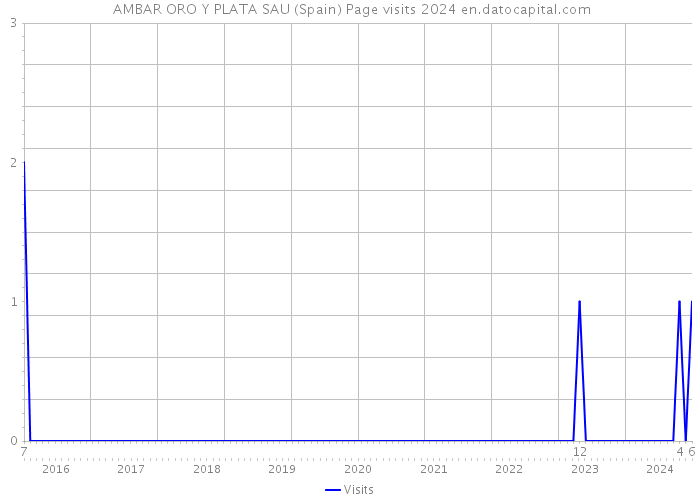  AMBAR ORO Y PLATA SAU (Spain) Page visits 2024 