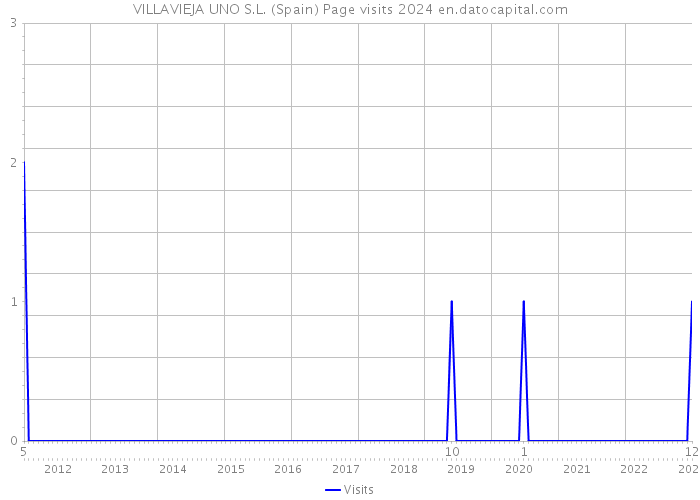 VILLAVIEJA UNO S.L. (Spain) Page visits 2024 