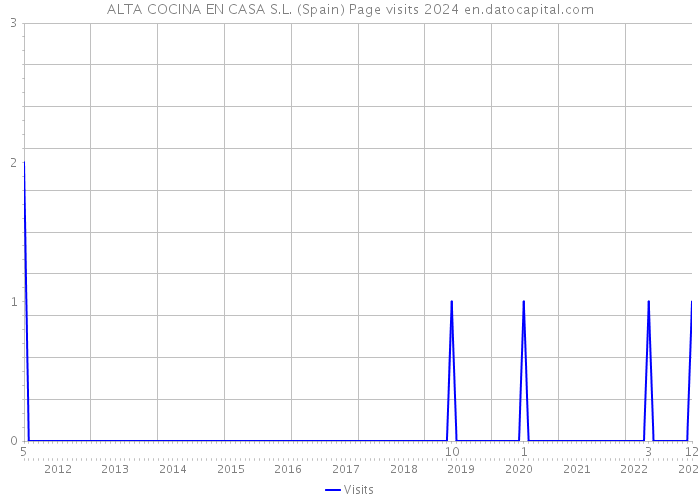 ALTA COCINA EN CASA S.L. (Spain) Page visits 2024 