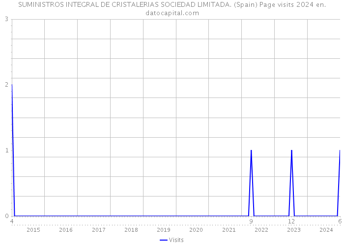 SUMINISTROS INTEGRAL DE CRISTALERIAS SOCIEDAD LIMITADA. (Spain) Page visits 2024 