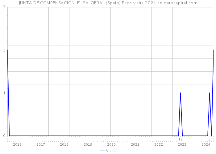 JUNTA DE COMPENSACION EL SALOBRAL (Spain) Page visits 2024 
