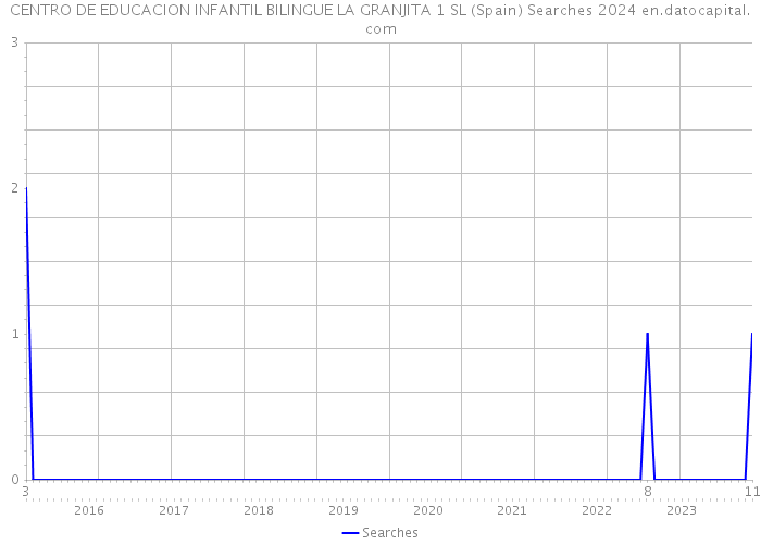 CENTRO DE EDUCACION INFANTIL BILINGUE LA GRANJITA 1 SL (Spain) Searches 2024 