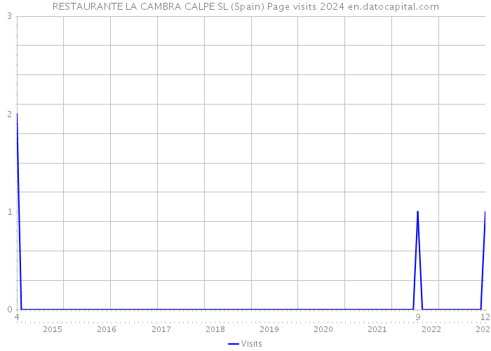 RESTAURANTE LA CAMBRA CALPE SL (Spain) Page visits 2024 
