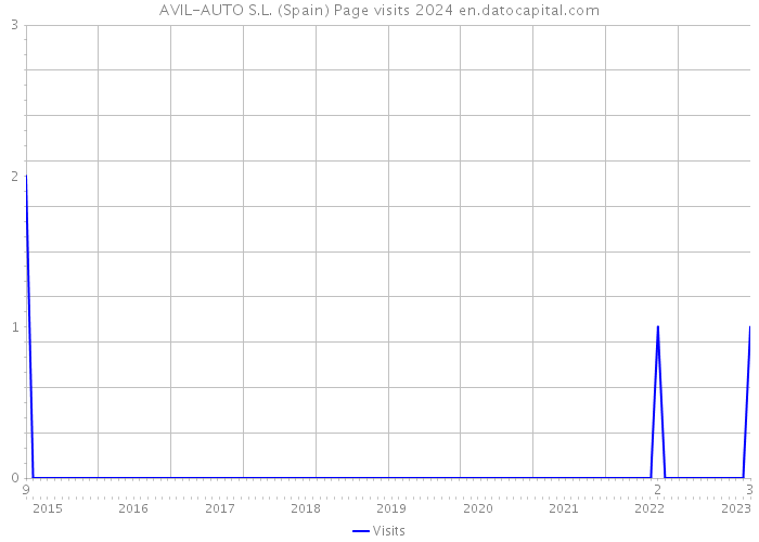 AVIL-AUTO S.L. (Spain) Page visits 2024 