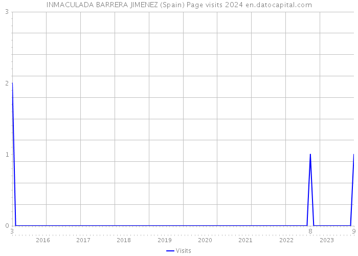 INMACULADA BARRERA JIMENEZ (Spain) Page visits 2024 