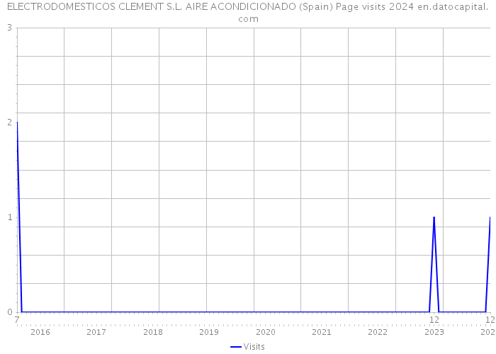 ELECTRODOMESTICOS CLEMENT S.L. AIRE ACONDICIONADO (Spain) Page visits 2024 