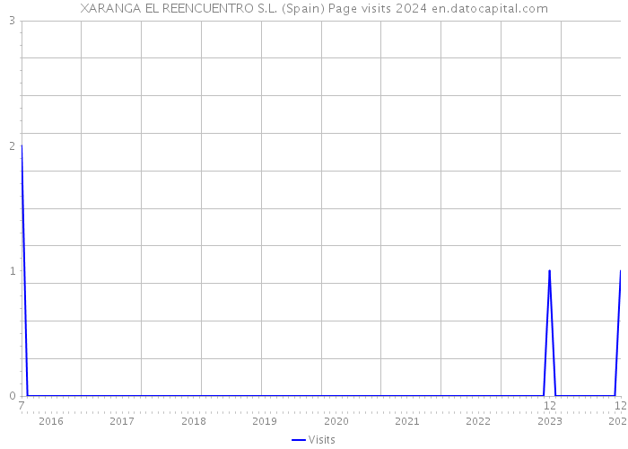 XARANGA EL REENCUENTRO S.L. (Spain) Page visits 2024 