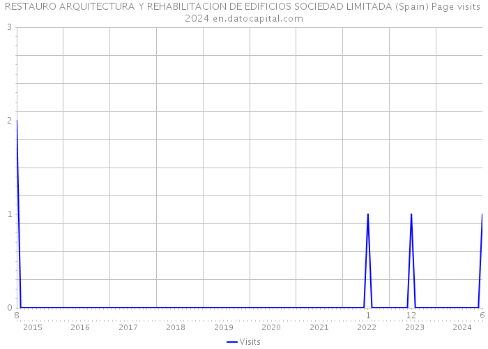 RESTAURO ARQUITECTURA Y REHABILITACION DE EDIFICIOS SOCIEDAD LIMITADA (Spain) Page visits 2024 