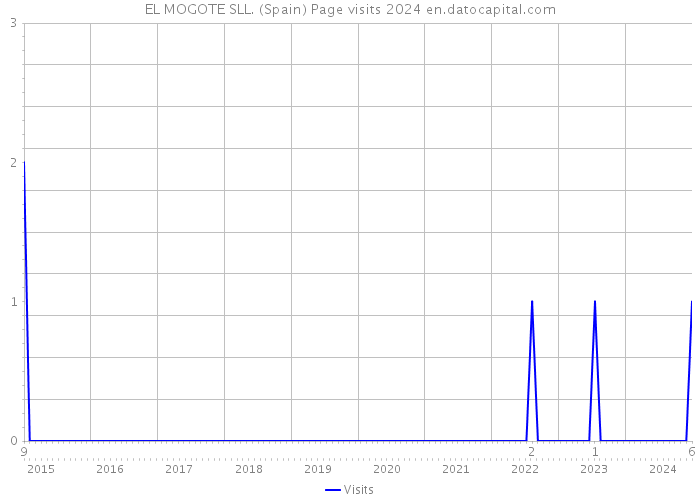 EL MOGOTE SLL. (Spain) Page visits 2024 