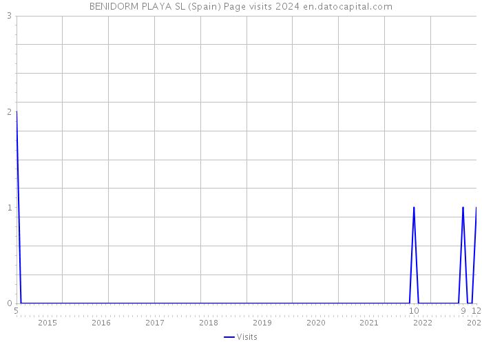 BENIDORM PLAYA SL (Spain) Page visits 2024 