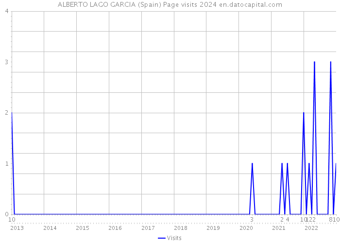 ALBERTO LAGO GARCIA (Spain) Page visits 2024 