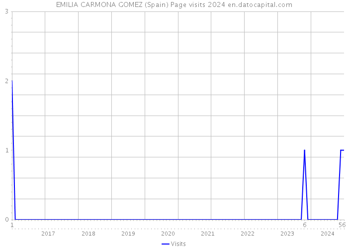 EMILIA CARMONA GOMEZ (Spain) Page visits 2024 