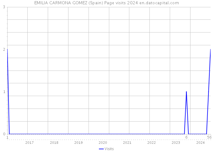 EMILIA CARMONA GOMEZ (Spain) Page visits 2024 