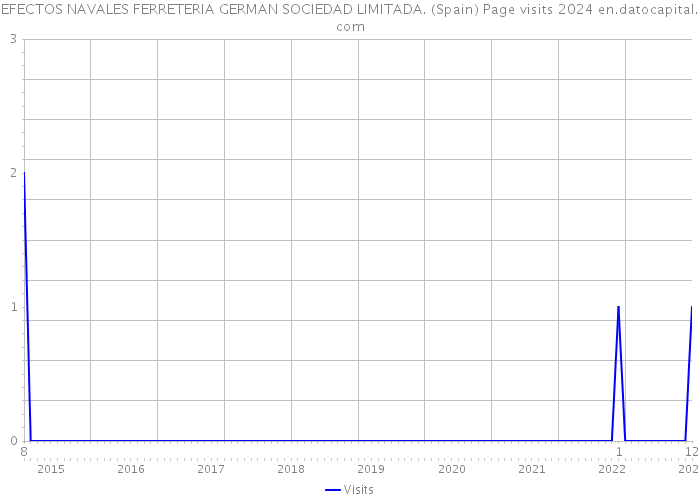 EFECTOS NAVALES FERRETERIA GERMAN SOCIEDAD LIMITADA. (Spain) Page visits 2024 