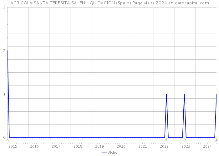 AGRICOLA SANTA TERESITA SA EN LIQUIDACION (Spain) Page visits 2024 