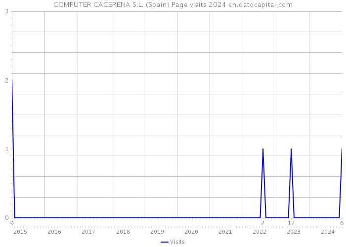 COMPUTER CACERENA S.L. (Spain) Page visits 2024 