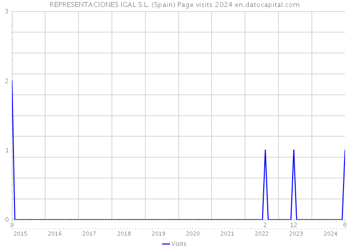 REPRESENTACIONES IGAL S.L. (Spain) Page visits 2024 
