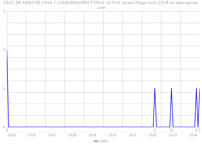 ASOC DE AMAS DE CASA Y CONSUMIDORES TYRIUS XATIVA (Spain) Page visits 2024 