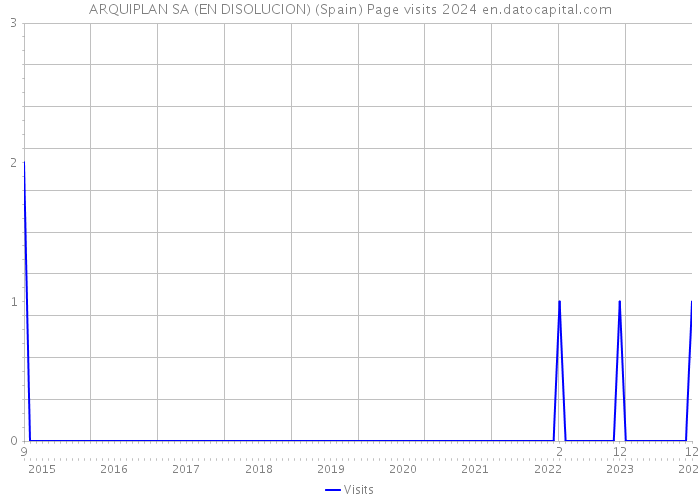 ARQUIPLAN SA (EN DISOLUCION) (Spain) Page visits 2024 