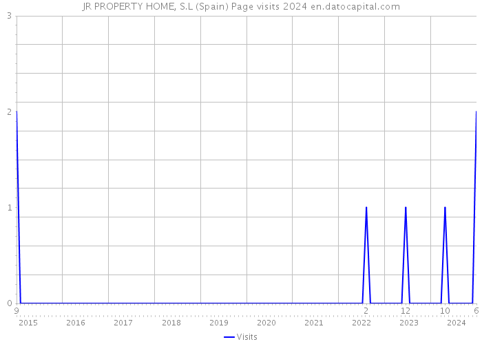 JR PROPERTY HOME, S.L (Spain) Page visits 2024 