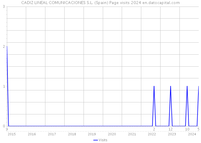 CADIZ LINEAL COMUNICACIONES S.L. (Spain) Page visits 2024 