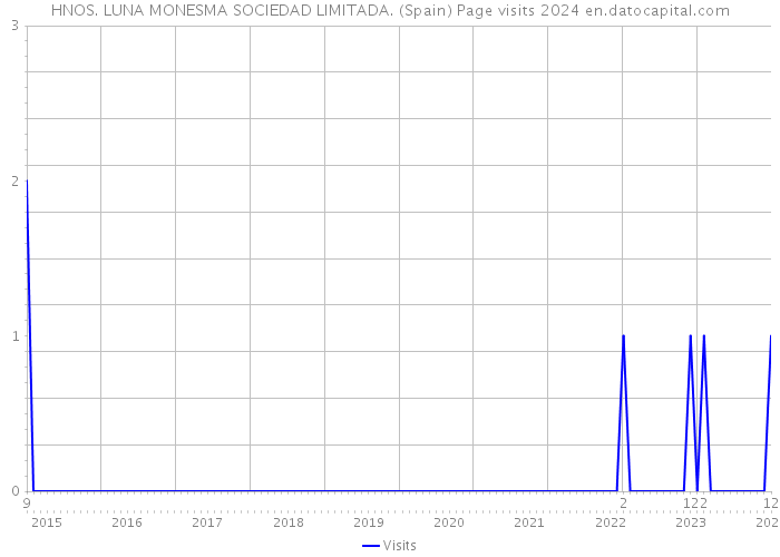 HNOS. LUNA MONESMA SOCIEDAD LIMITADA. (Spain) Page visits 2024 