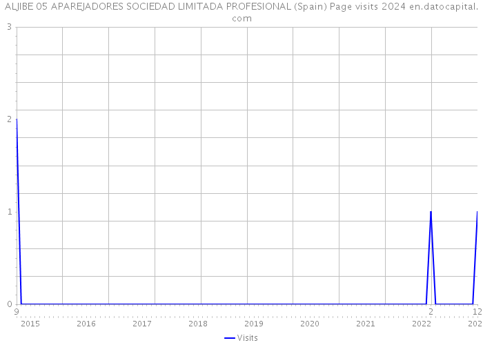 ALJIBE 05 APAREJADORES SOCIEDAD LIMITADA PROFESIONAL (Spain) Page visits 2024 