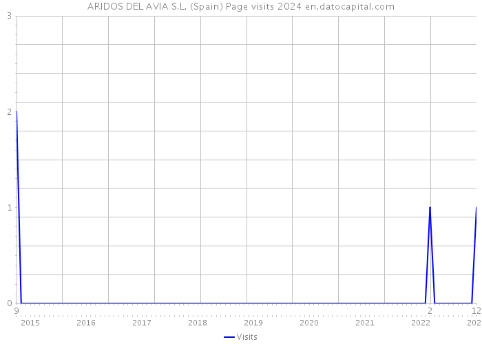 ARIDOS DEL AVIA S.L. (Spain) Page visits 2024 