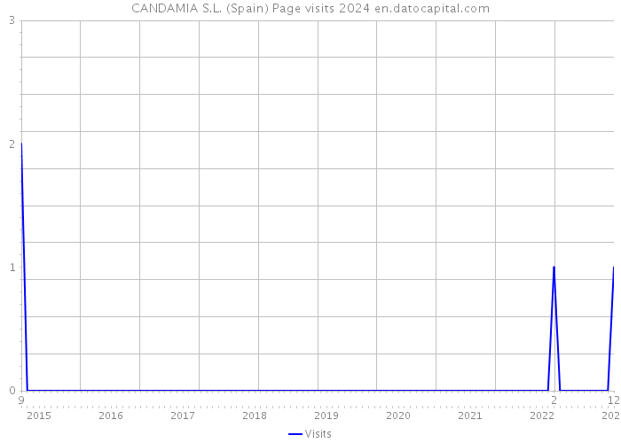 CANDAMIA S.L. (Spain) Page visits 2024 