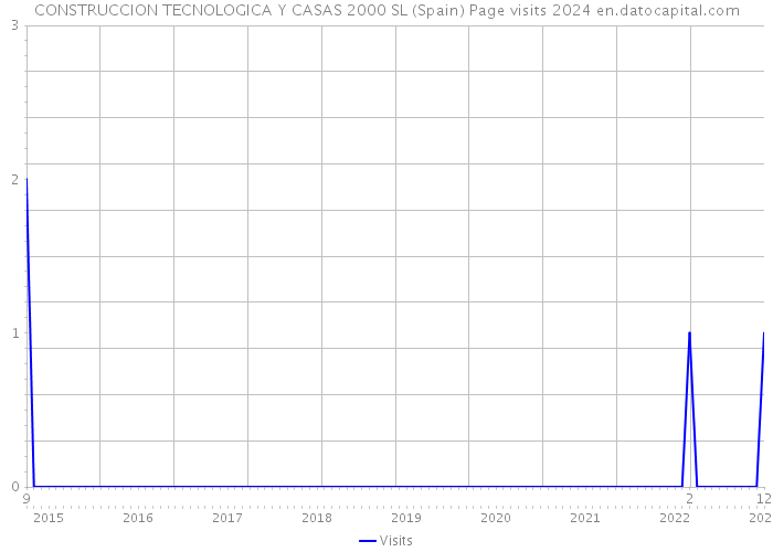 CONSTRUCCION TECNOLOGICA Y CASAS 2000 SL (Spain) Page visits 2024 