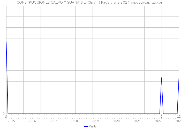 CONSTRUCCIONES CALVO Y SUANA S.L. (Spain) Page visits 2024 