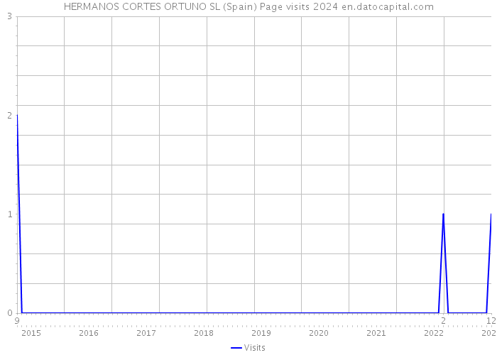 HERMANOS CORTES ORTUNO SL (Spain) Page visits 2024 