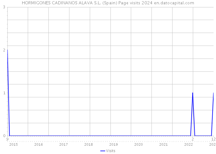 HORMIGONES CADINANOS ALAVA S.L. (Spain) Page visits 2024 