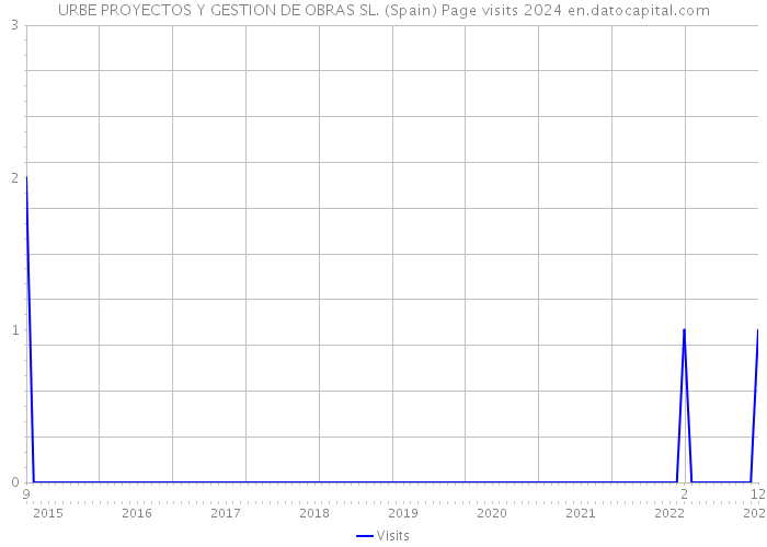 URBE PROYECTOS Y GESTION DE OBRAS SL. (Spain) Page visits 2024 