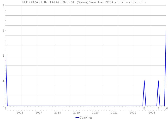 BEK OBRAS E INSTALACIONES SL. (Spain) Searches 2024 