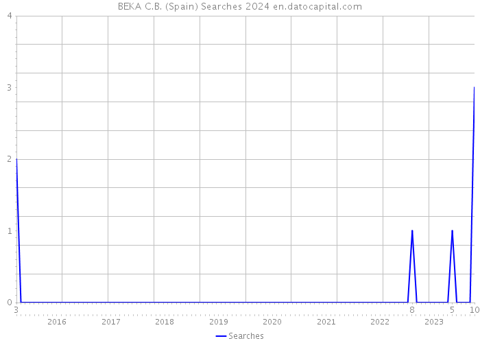 BEKA C.B. (Spain) Searches 2024 