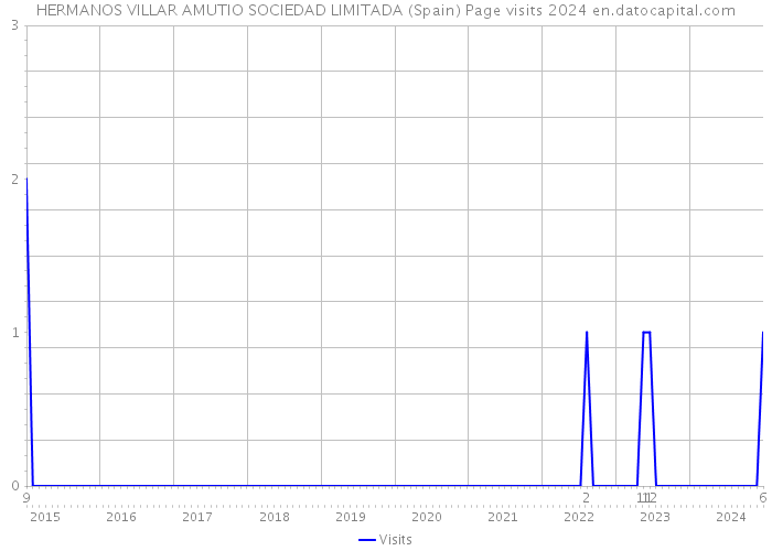 HERMANOS VILLAR AMUTIO SOCIEDAD LIMITADA (Spain) Page visits 2024 