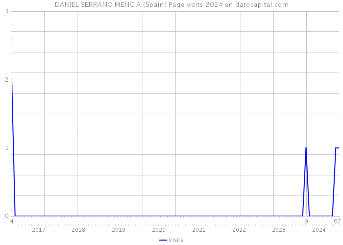 DANIEL SERRANO MENCIA (Spain) Page visits 2024 