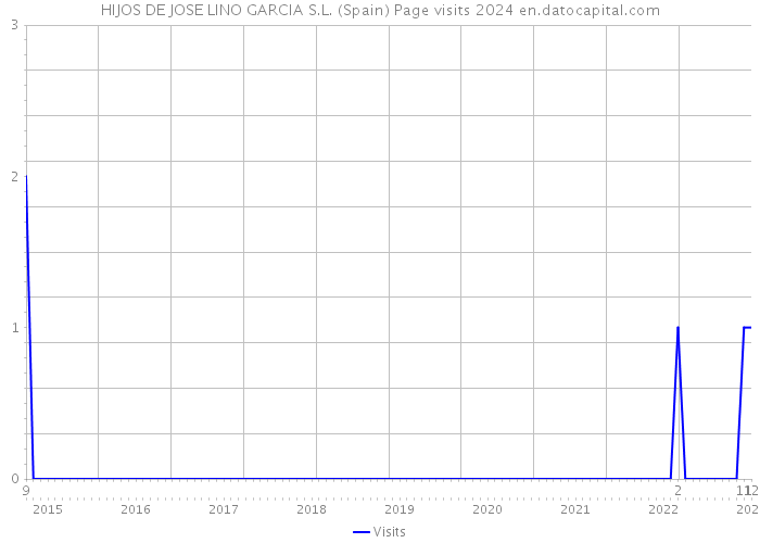 HIJOS DE JOSE LINO GARCIA S.L. (Spain) Page visits 2024 